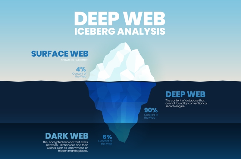 Dark web là gì?