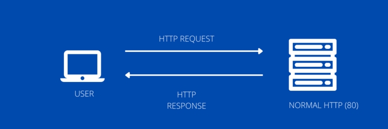 HTTP protocol