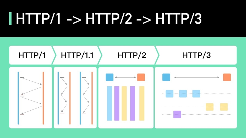 Web HTTP